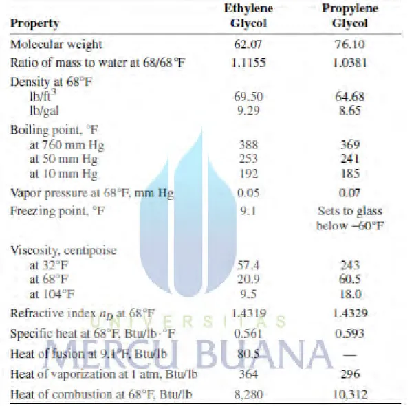 Tabel 3.1 Physical Properties of Ethylene Glycol and Propylene Glycol 