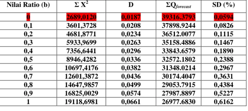 Tabel 1. Hasil Kumulatif X 2  dan SD pada Trend Lapisan B 