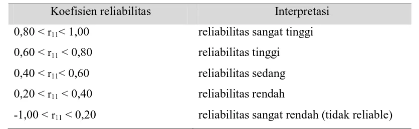 Tabel 3.5 Kategori koefisien reliabilitas 