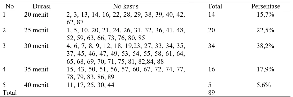 Tabel 4. Karakteristik pasien berdasarkan kondisi pulang di RSUD  ”X”  pada tahun 2011  No   Kondisi Pulang  Jumlah Pasien  Persentase 