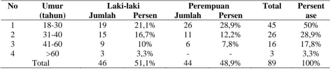 Tabel 2. K No  1  2  3  4  T kelamin  Pada jen sebesar 4 perempua Imelda  p apendiks (Imelda,  laki-laki  penelitian tahun