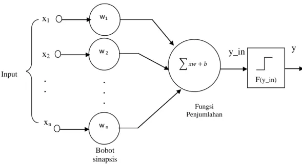 Gambar 2.15 Arsitektur jaringan perceptron 