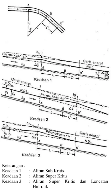 Gambar 1.  Garis energi dan profil aliran di sekitar lengkungan (Chow, 1959) 