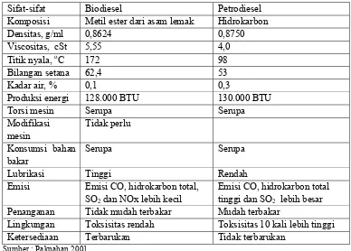 Tabel 3 Perbandingan sifat biodiesel dan petrodiesel 