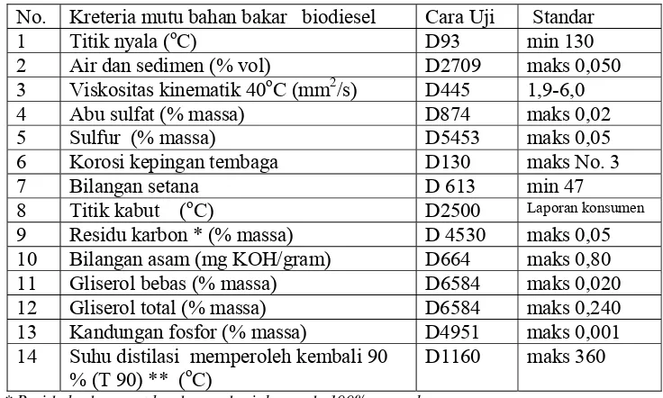Tabel 11  Standar biodiesel menurut ASTM D6751-3   