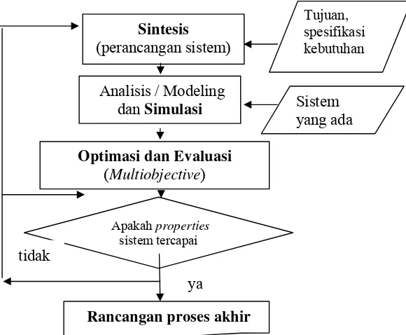 Gambar 5  Model proses perancangan  interaktif (Sinnot 1999). 