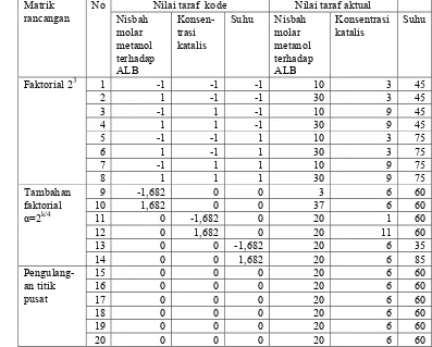 Tabel 19   Nilai taraf kode dan nilai taraf aktual pada percobaan esterifikasi 