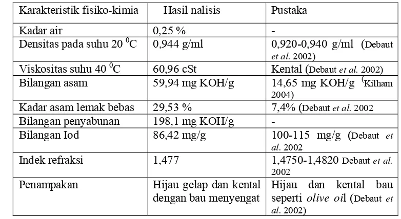 Tabel 23  Sifat fisiko-kimia minyak biji nyamplung  dari Kebumen 