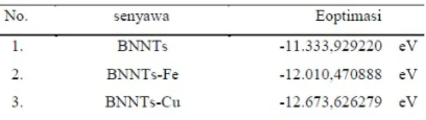 Tabel 1. Energi total senyawa BNNTs sebelum dan sesudah penambahan logam