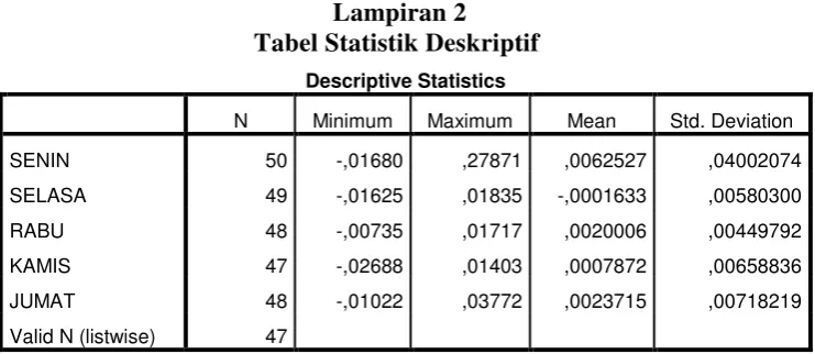 Tabel Statistik Deskriptif 