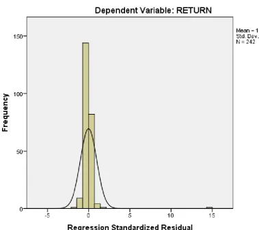 Gambar Histogram sebelum Transformasi 