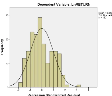 Gambar Histogram setelah Transformasi 