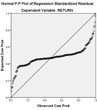 Grafik Normal P-Plot sebelum Transformasi 