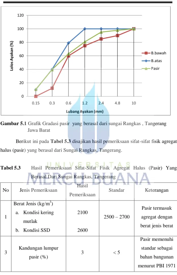 Gambar 5.1 Grafik Gradasi pasir  yang berasal dari sungai Rangkas , Tangerang      Jawa Barat 