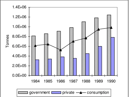 Figure 2.6    CPO production and palm cooking oil consumption, 1984–1990 