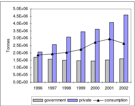 Figure 2.7    Development of the public and private estates production and the palm cooking oil consumption, 1996–2002 