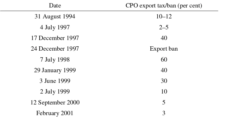 Table 2.4    Indonesian CPO export ban and export tax 