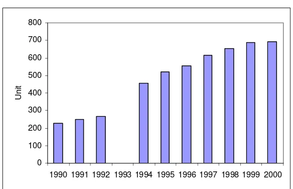 Figure 2.8    Growth in the number of plantations, 1990–2000 
