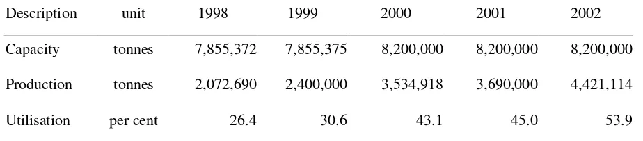 Table 2.7    Utilisation of the Indonesian refineries, 1998–2002 