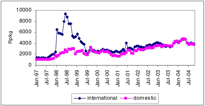 Figure 2.10    Average CPO prices in the domestic and international market, 1997–2004 