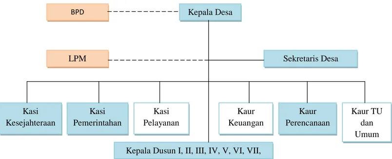 Gambar 4.1.5.2 Struktur organisasi perangkat Desa Sukadamai (RKPDesa Sukadamai  tahun 2019: 21) 