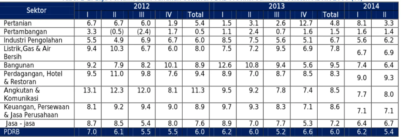 Tabel 1-1. Laju Pertumbuhan Tahunan Sektoral PDRB Provinsi Sumatera Selatan ADHK 2000 (%)  