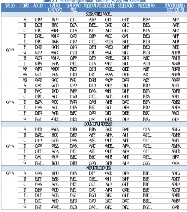 Tabel 2-1. Perkembangan Inflasi Tahunan (%yoy) Per Kelompok  Tahun  Bulan  Umum  Bahan 