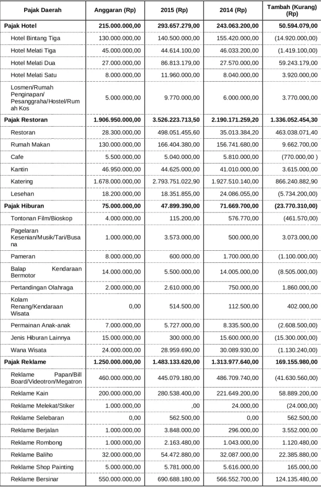 Tabel 7. Rincian Anggaran dan Realisasi Pendapatan Pajak Daerah TA 2015 dan 2014 
