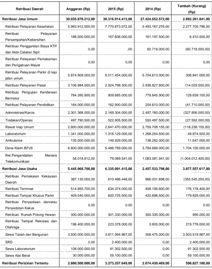 Tabel 8. Rincian Anggaran dan Realisasi Pendapatan Retribusi Daerah TA 2015 dan 2014 