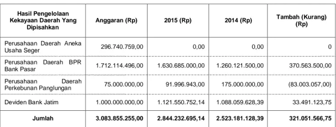 Tabel 9. Rincian Anggaran dan Realisasi Hasil Pengelolaan Kekayaan Daerah yang  Dipisahkan TA 2015 dan 2014 