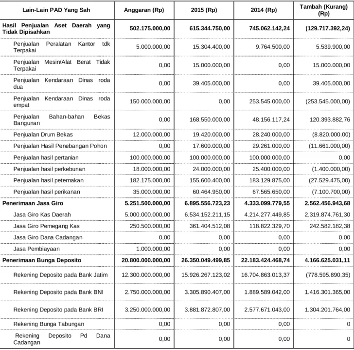 Tabel 10. Rincian Anggaran dan Realisasi Pendapatan Lain-lain PAD yang Sah   TA 2015 dan 2014 