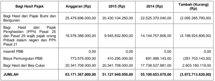 Tabel 11. Rincian Anggaran dan Realisasi Pendapatan Transfer Bagi Hasil Pajak   2015 dan 2014 