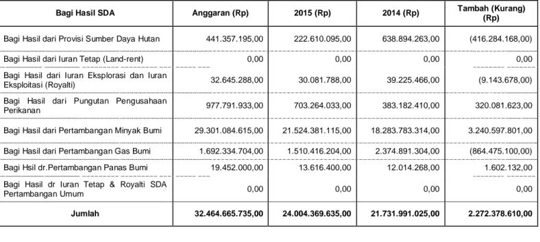 Tabel 12. Rincian Anggaran dan Realisasi Pendapatan Transfer Bagi Hasil SDA  TA 2015 dan Realisasi 2014 