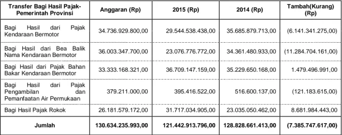 Tabel 16. Rincian Anggaran dan Realisasi Transfer Bagi Hasil Pajak-Pemerintah Provinsi   TA 2015 dan Realisasi TA 2014 