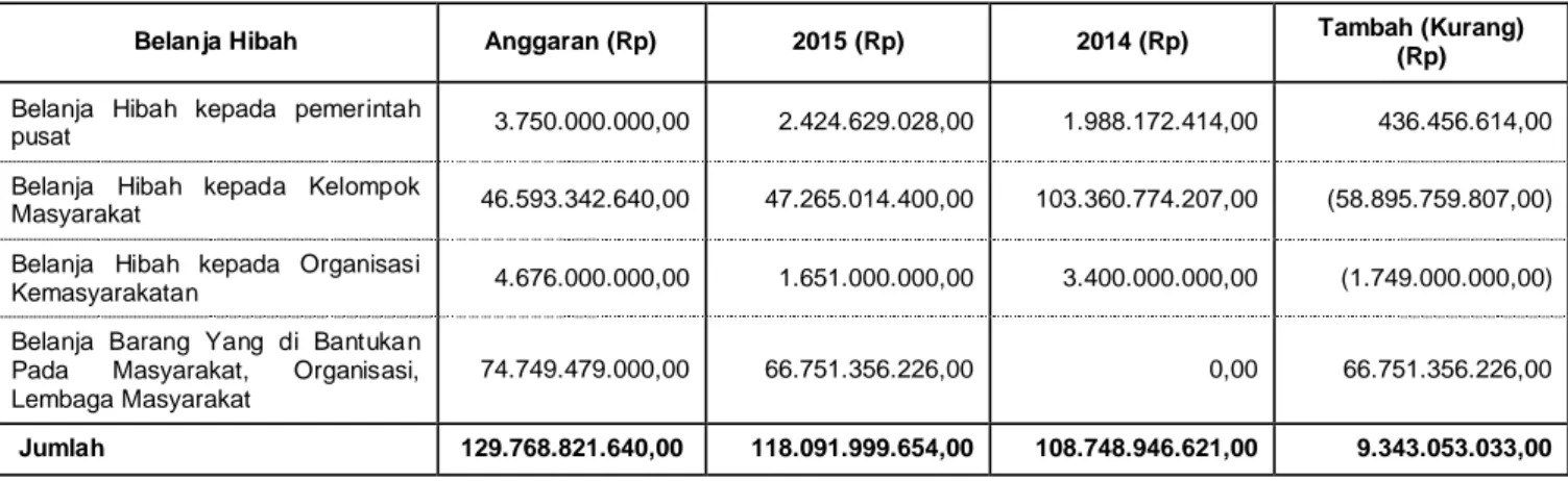 Tabel 22. Rincian Anggaran dan Realisasi Belanja Hibah TA 2015 dan Realisasi TA 2014 