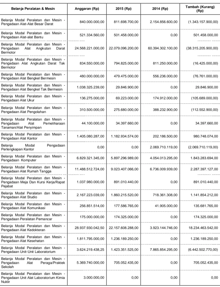 Tabel 27. Rincian Anggaran dan Realisasi Belanja Peralatan dan Mesin TA 2015  dan Realisasi TA 2014 