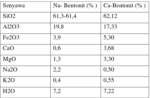 Tabel 2.9  Komposisi kimia 