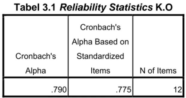 Tabel 3.1 Reliability Statistics K.O