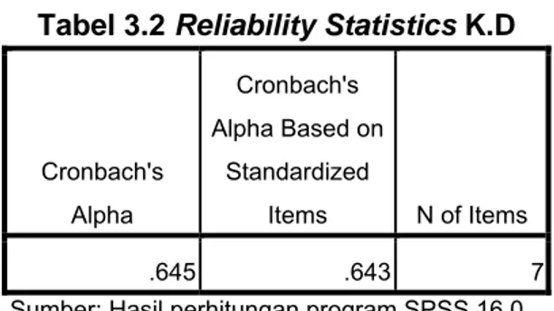 Tabel 3.2 Reliability Statistics K.D
