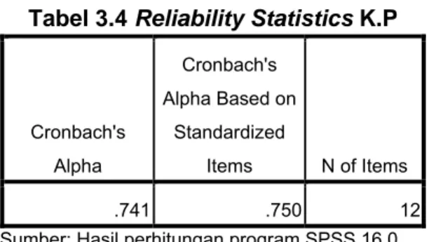 Tabel 3.4 Reliability Statistics K.P