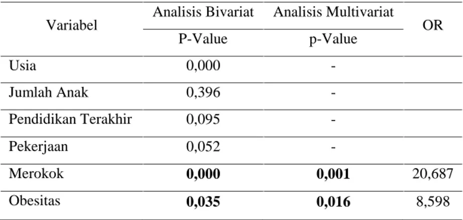 Tabel 2. Analisis Faktor Risiko Kejadian Andropause Variabel Analisis Bivariat Analisis Multivariat OR