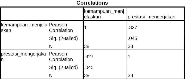Tabel 4.10Correlations