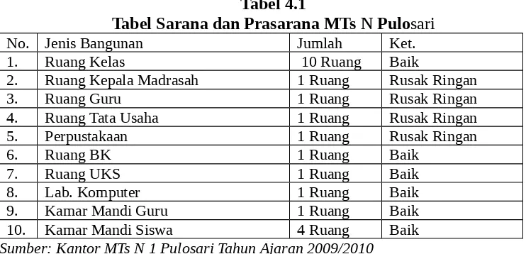 Tabel Sarana dan Prasarana MTs N PuloTabel 4.1sari