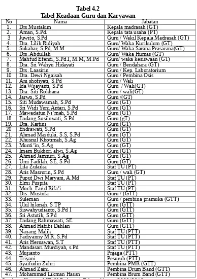 Tabel Keadaan Guru dan KaryawanTabel 4.2Nama