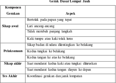 Tabel 3.2 Gerak Dasar Lompat Jauh 