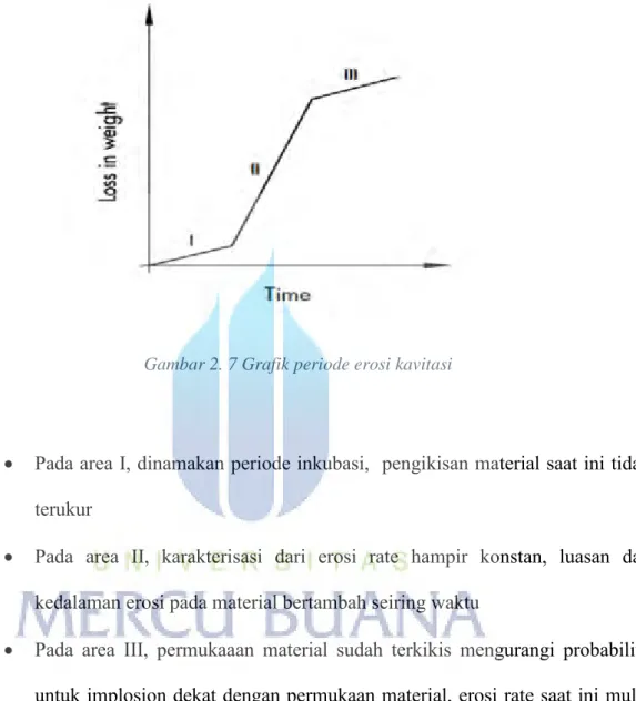 Gambar 2. 7 Grafik periode erosi kavitasi  