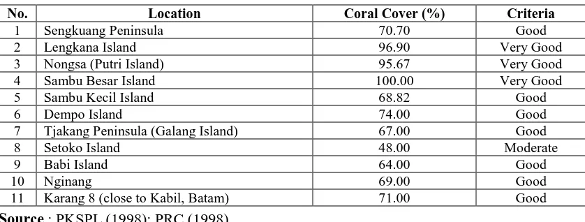 Table 2.  Percentage of living coral coverage in Barelang waters, Batam, 1998  