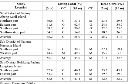 Table 3. Percentage of coral coverage in several waters, Batam, Riau Province  