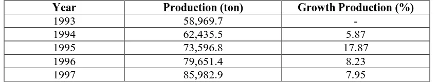 Table 4. Fishing’s capture production in Riau Islands, 1993-1997         
