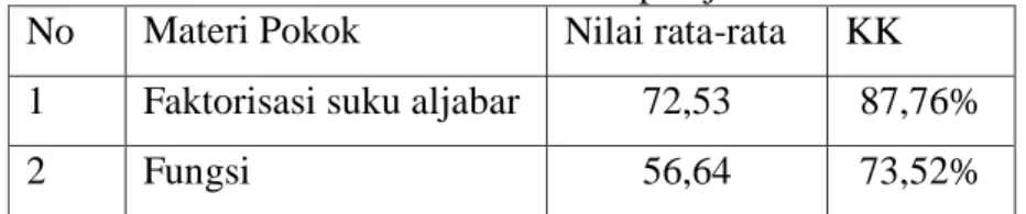 Tabel  1.  Nilai  Ulangan  harian  Mata  pelajaran  Matematika  semester  ganjil  kelas VIII B SMPN 2 Bolo tahun pelajaran 2019/2020